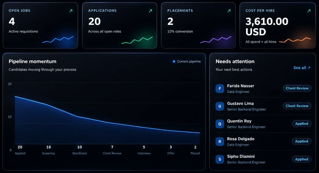 The Faroquest dashboard: open jobs, applications, placements, pipeline momentum and the candidates that need attention